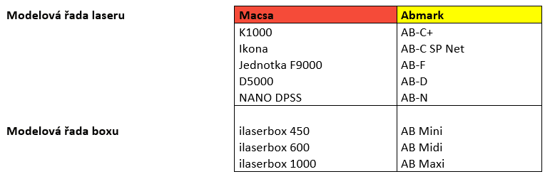 porovnání laserů Macsa a Abmark