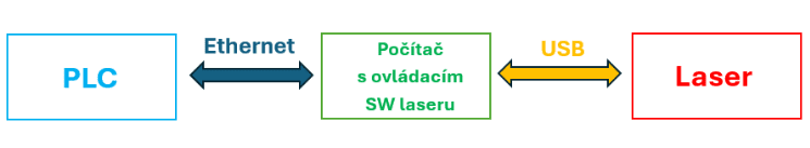 Schématické znázornění komunikace čínských laserů